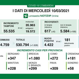 Coronavirus, in provincia di Pavia 309 contagi. In Lombardia 4.422 casi e 70 vittime