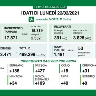 Coronavirus, in provincia di Pavia oggi 40 contagi. In Lombardia 1.491 casi e 45 vittime
