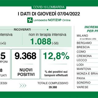 Coronavirus, in provincia di Pavia 496 nuovi contagi. In Lombardia 9.368 casi e 29 decessi