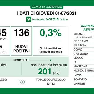 Coronavirus, in provincia di Pavia 7 contagi. In Lombardia 136 casi e 2 vittime
