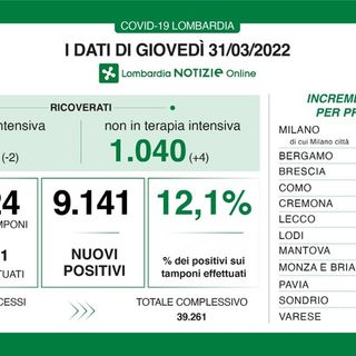 Coronavirus, in provincia di Pavia 509 nuovi contagi. In Lombardia 9.141 casi e 20 decessi