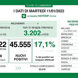 Coronavirus, in provincia di Pavia 2.525 nuovi contagi. In Lombardia 45.555 casi con 55 vittime e un aumento importante di ricoveri