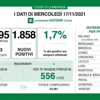 Coronavirus, in provincia di Pavia 75 nuovi contagi. In Lombardia sono 1.858 e in Italia 10.172
