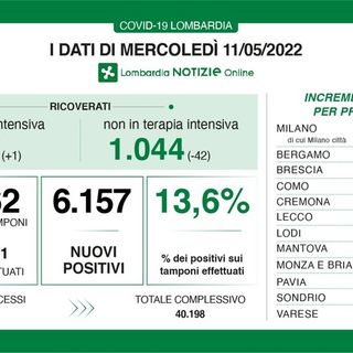 Coronavirus, in provincia di Pavia 349 contagi. In Lombardia 6.157 casi e sempre meno ricoveri nei reparti (-42)