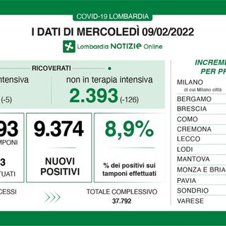 Coronavirus giù: in provincia di Pavia 516 nuovi contagi. In Lombardia 9.374 casi e 29 decessi