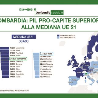 Lombardia, nel 2022 Pil in crescita del 3.9%