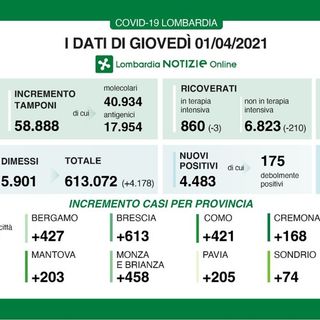 Coronavirus, in provincia di Pavia altri 205 contagi. In Lombardia 4.483 casi e 127 vittime