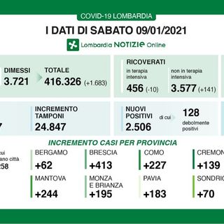 Coronavirus, in provincia di Pavia oggi 183 contagi. In Lombardia 2.506 casi e 63 vittime