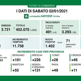 Coronavirus, in provincia di Pavia oggi 49 contagi. In Lombardia 1.402 casi e 78 vittime