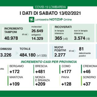 Coronavirus, oggi in provincia di Pavia 128 contagi. In Lombardia 2.277 casi e 61 vittime