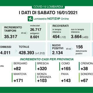 Coronavirus, in provincia di Pavia si cala ancora con 143 contagi. In Lombardia 2.134 casi e 78 vittime