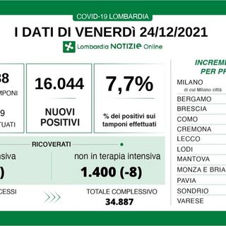 Coronavirus, salita continua: in provincia di Pavia 716 contagi. In Lombardia 16.044 casi e 28 vittime