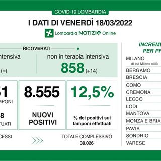 Coronavirus, in provincia di Pavia 454 nuovi contagi. In Lombardia 8.555 e 26 decessi