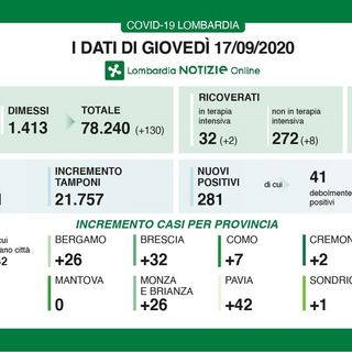 Coronavirus, in provincia di Pavia 42 contagi nelle ultime ventiquattro ore. In Lombardia 281 casi e una vittima