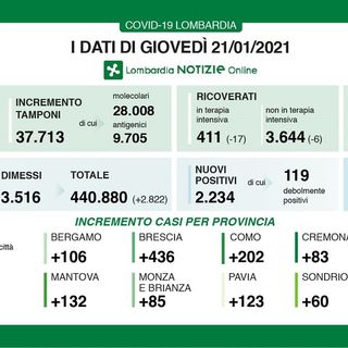 Coronavirus, in provincia di Pavia oggi 123 contagi. In Lombardia 2.234 casi e 55 vittime