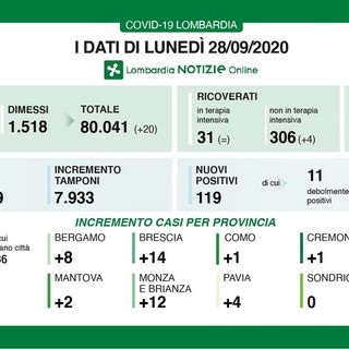 Coronavirus, in provincia di Pavia oggi 4 nuovi contagi. In Lombardia sono 119 con 2 vittime