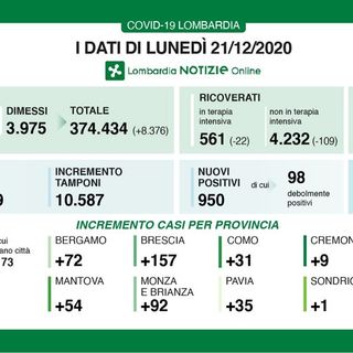 Covid-19, in provincia di Pavia solo 35 contagi. In Lombardia 950 casi e 41 vittime
