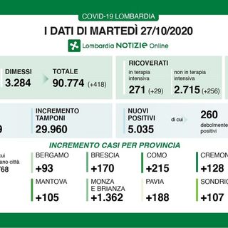 Coronavirus, in provincia di Pavia oggi 188 contagi. In Lombardia 5.035 casi e 58 vittime