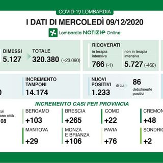 Coronavirus, in provincia di Pavia oggi 76 contagi. In Lombardia 1.233 casi e 69 vittime