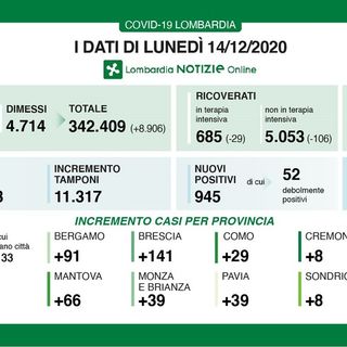 Coronavirus, dati in discesa: in provincia di Pavia oggi 39 contagi. In Lombardia 945 casi e 67 vittime