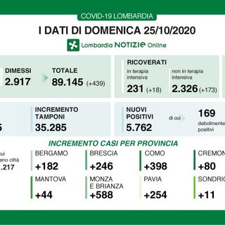 Coronavirus, in provincia di Pavia 254 nuovi contagi. In Lombardia 5.762 casi e 25 vittime