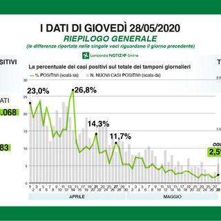 Coronavirus, in provincia di Pavia 9 nuovi contagi. Fontana: «Dati positivi, penso che dal 3 giugno si potrà circolare»