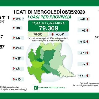 Coronavirus, in provincia di Pavia 70 nuovi contagi. In Lombardia i decessi tornano a salire: 222 in un giorno