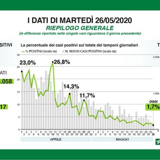 Coronavirus, si riduce la percentuale dei contagi. In provincia di Pavia 23 nuovi casi