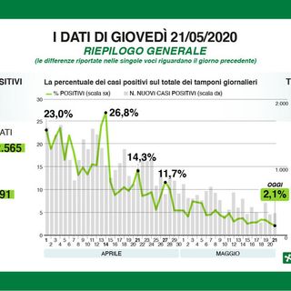 Coronavirus, in Lombardia scende il tasso del contagio. In provincia di Pavia 23 nuovi casi