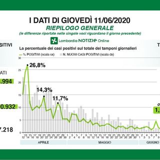 Coronavirus: in provincia di Pavia 4 nuovi contagi, in Lombardia 252