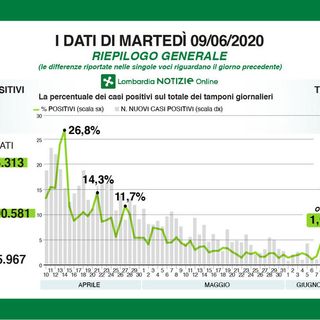 Coronavirus, meno di cento ricoverati nelle terapie intensive lombarde. In provincia di Pavia 5 nuovi contagi
