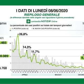 Coronavirus, in provincia di Pavia 2 nuovi contagi. In Lombardia cresce il rapporto tra nuovi casi e tamponi: è al 4.3%