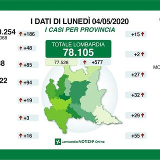 Coronavirus, in calo il trend dei contagi, in provincia di Pavia 32 nuovi casi. In Lombardia 577