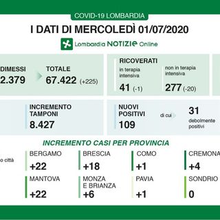 Coronavirus, in provincia di Pavia oggi un solo contagio. In Lombardia 109 casi e 6 vittime