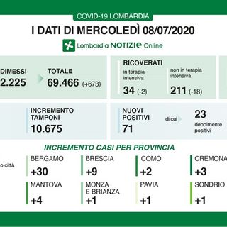 Coronavirus, in provincia di Pavia un solo nuovo contagio. In Lombardia 53 casi e 12 vittime