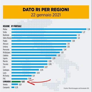 Fontana, altra bordata a Roma: «Lombardia terz'ultima in Italia per indice Rt nella tabella del ministero della Salute»