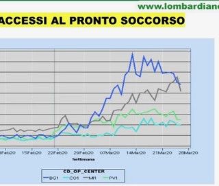Coronavirus, altri 165 contagi in provincia di Pavia: sono 1877 in totale. In Lombardia quasi quarantamila. Gallera: «Accessi ai pronto soccorso in calo»