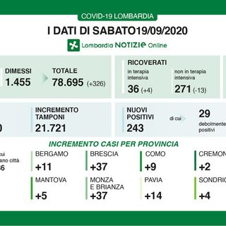 Coronavirus, in Lombardia 243 positivi e 9 vittime. Nella nostra provincia 14 nuovi contagi