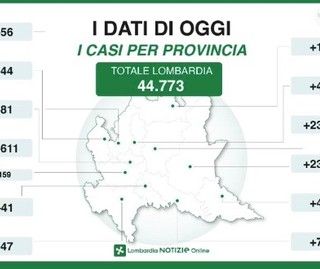 Coronavirus, in provincia di Pavia siamo a 2180 contagi, 47 in più di ieri. In Lombardia si conferma il calo dei ricoverati. Gallera: «Trend incoraggiante: continuate a restare a casa, sarebbe folle vanificare tutto ora».