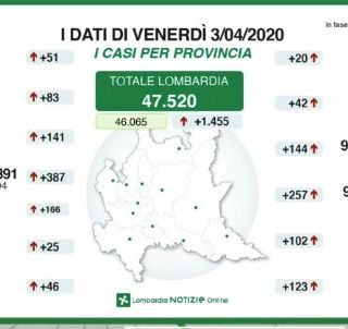 Coronavirus: in provincia di Pavia 46 nuovi contagi (2331 totali), in Lombardia 1455