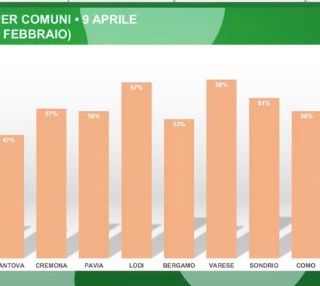 Coronavirus, altri 74 casi in provincia di Pavia. La Regione: «C'è ancora troppa gente in giro»