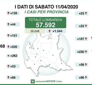 Coronavirus, il contagio continua: in provincia di Pavia 86 nuovi casi, in Lombardia 1.544