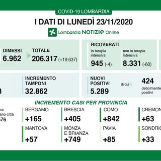 Coronavirus, in provincia di Pavia oggi 85 contagi. In Lombardia 5.289 casi, ma calano i ricoveri sia in terapia intensiva che in reparto