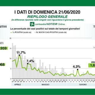 Coronavirus, in provincia di Pavia 9 nuovi casi registrati. In Lombardia 128