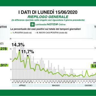 Coronavirus, in provincia di Pavia 3 nuovi contagi, in Lombardia 259: «In atto una campagna di screening su ampia scala»