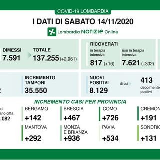 Coronavirus, in provincia di Pavia 534 contagi. In Lombardia 8.129 casi e 158 decessi