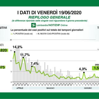 Coronavirus, in provincia di Pavia 7 nuovi casi. In Lombardia sono 157