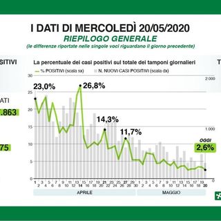 Coronavirus, in provincia di Pavia 35 nuovi contagi. In Lombardia su 11.508 tamponi eseguiti oggi positivi &quot;solo&quot; il 2,6%