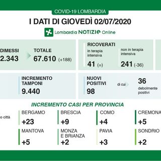 Coronavirus, in provincia di Pavia oggi 3 nuovi contagi. In Lombardia 98 casi e 21 decessi