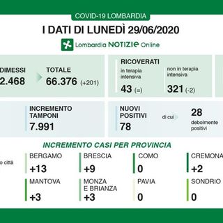 Coronavirus, in provincia di Pavia per la terza volta zero contagi. Un solo decesso in Lombardia